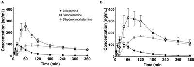 S-Ketamine oral thin film—Part 2: Population pharmacodynamics of S-ketamine, S-norketamine and S-hydroxynorketamine